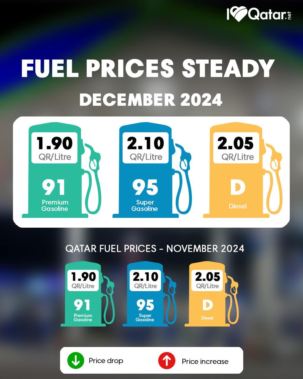 ILoveQatar.net | What are the fuel prices for December 2024 in Qatar?