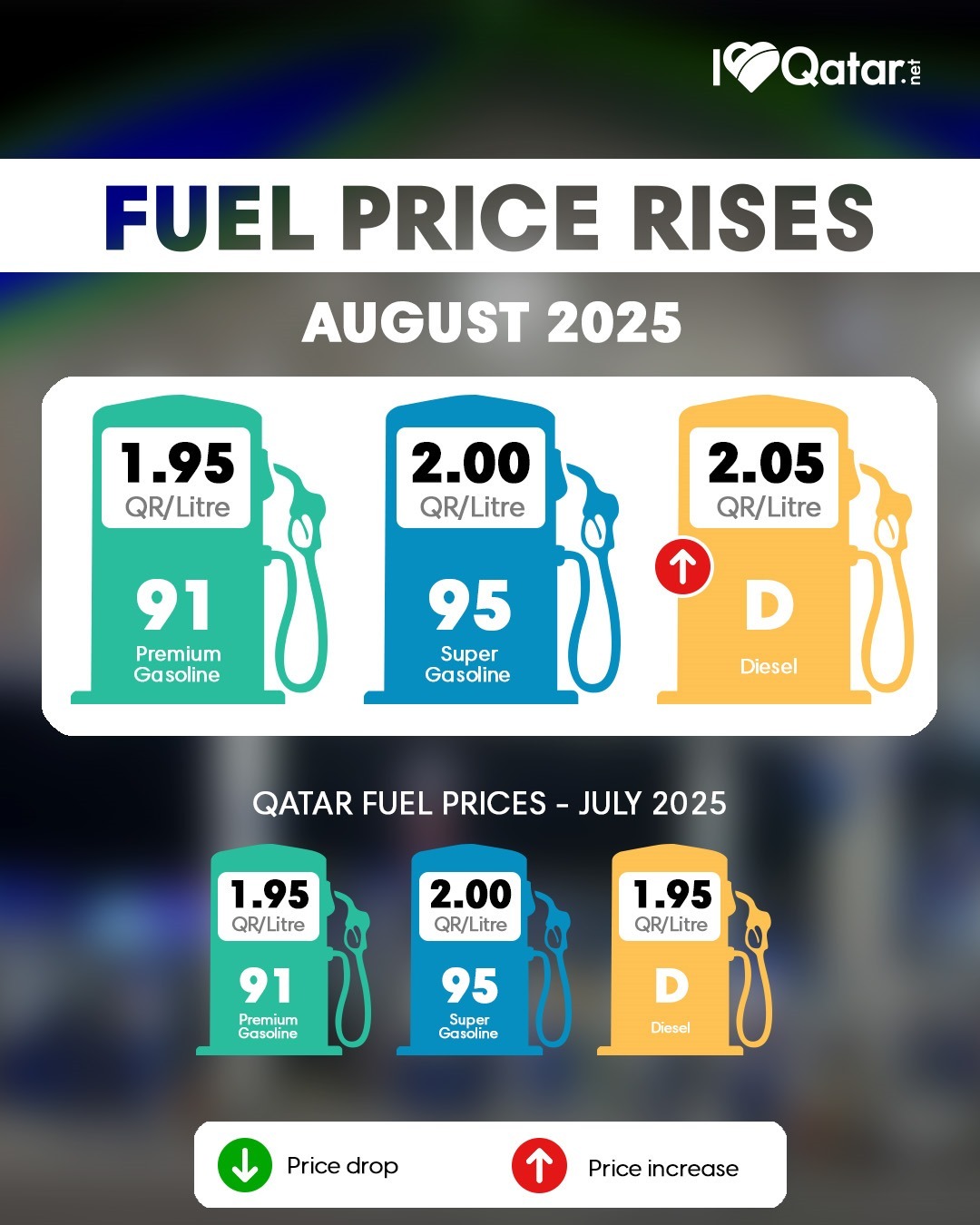 ILoveQatar.net | Fuel price increases in Qatar for August 2025