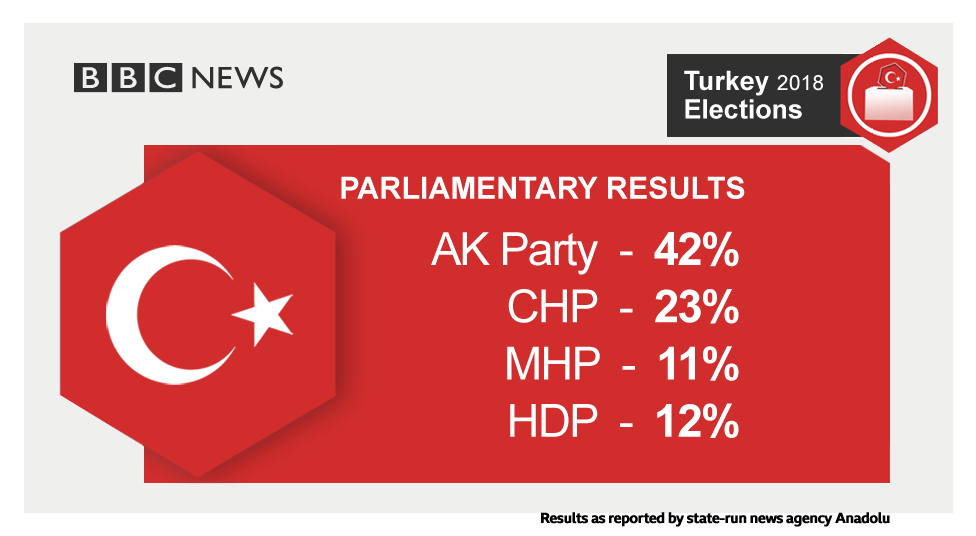 BREAKING Turkey's Erdogan wins another term as president!