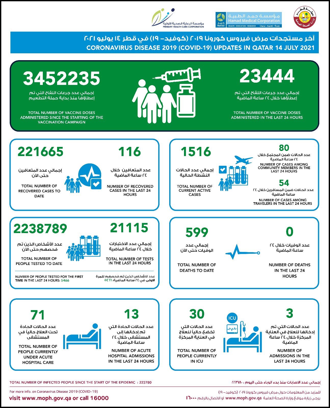 COVID-19 cases on 14 July 2021