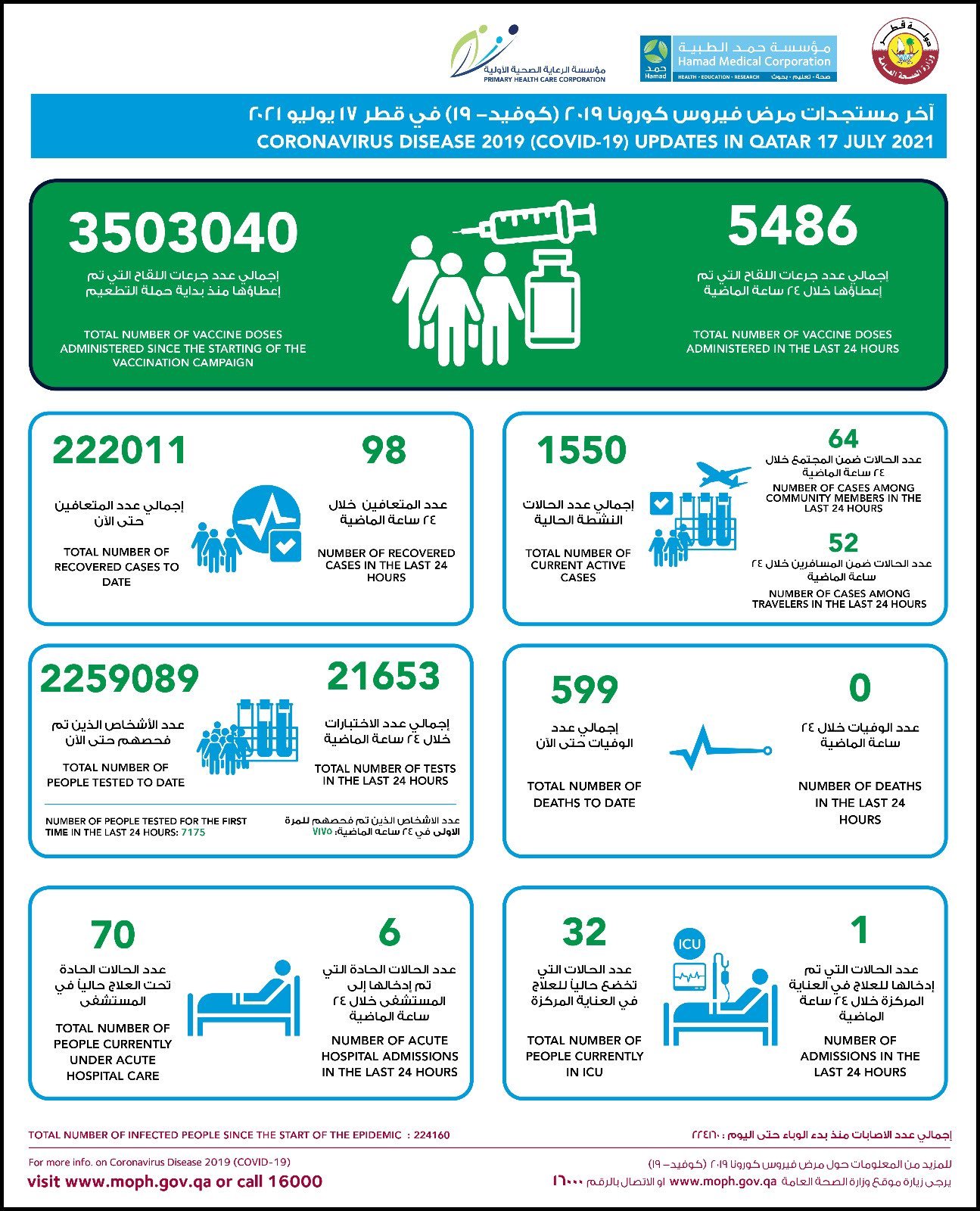 COVID19 Statistics Qatar 17 July 2021