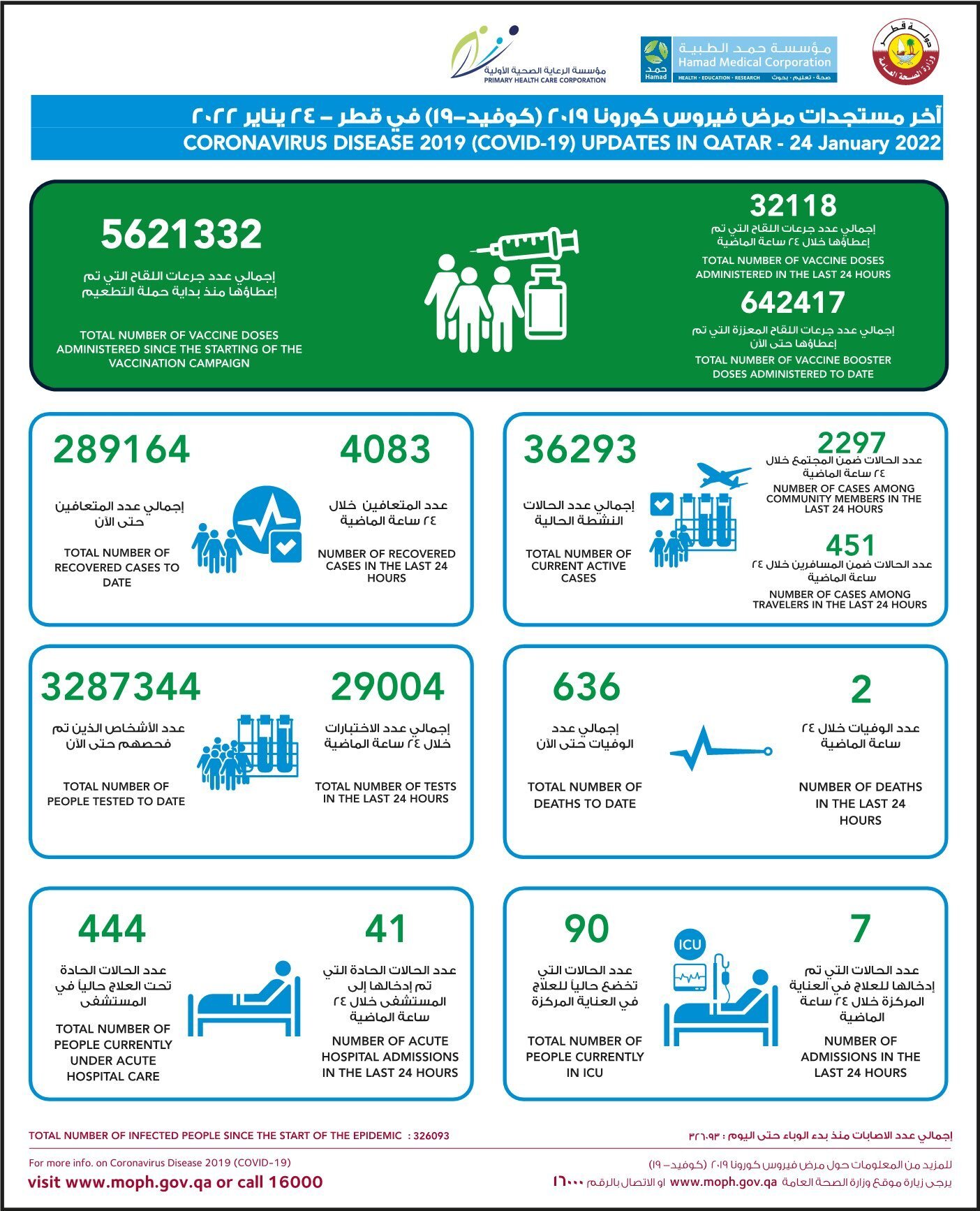 COVID19 Statistics Qatar 24 January 2022