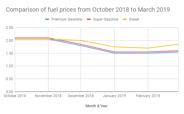 ILoveQatar.net | Fuel prices to go up in March