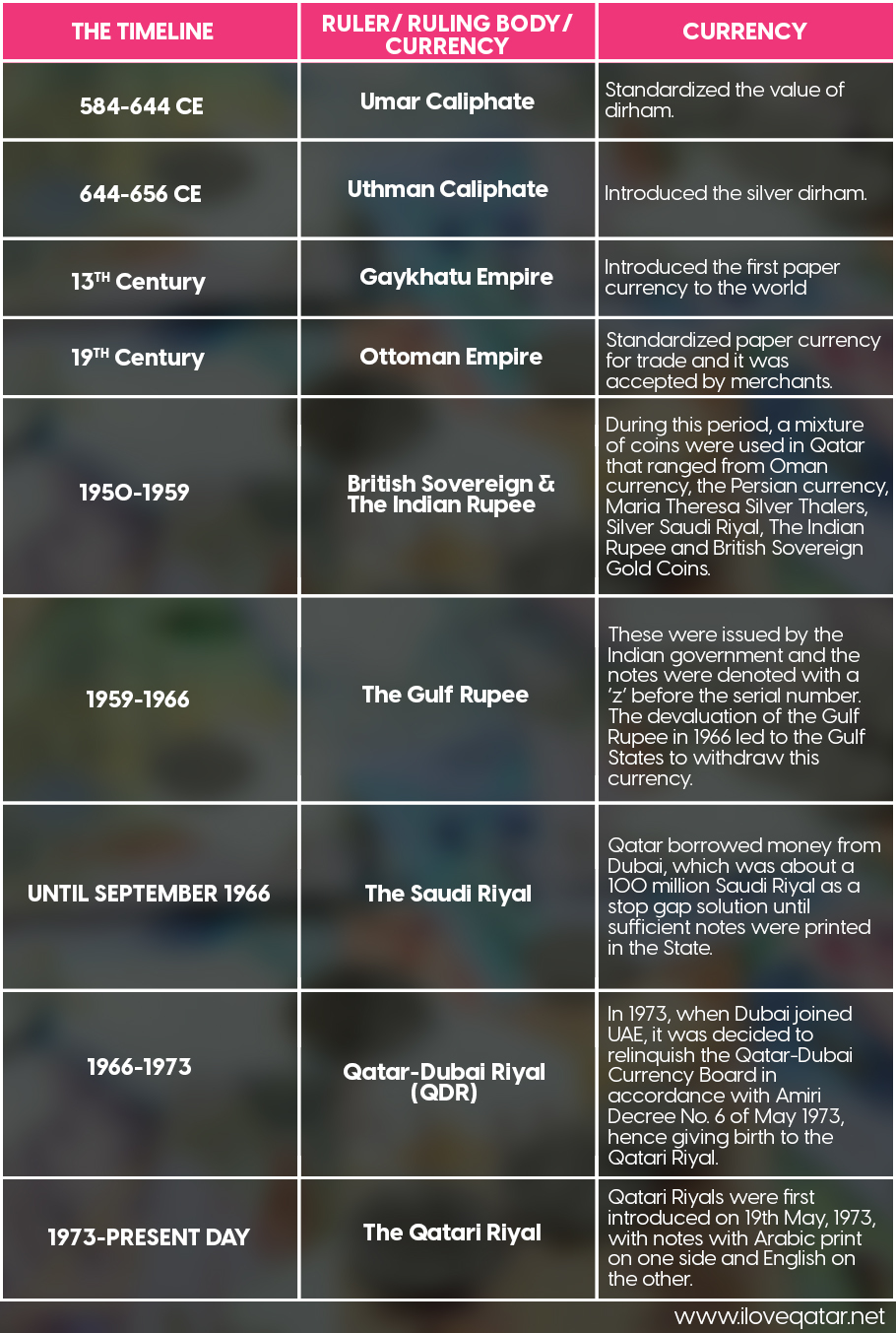 Evolution of Qatar's Monetary System