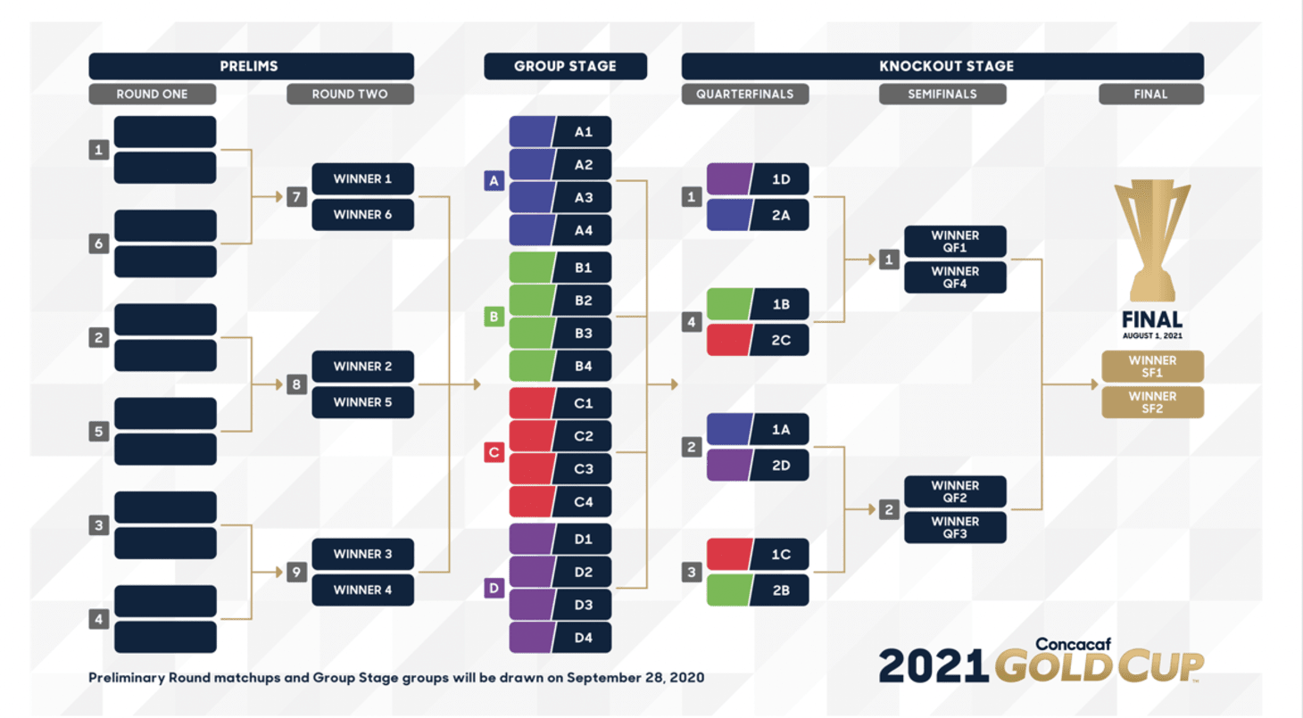 ILoveQatar.net | Gold Cup 2021 draw is set to happen on 29 September 2020