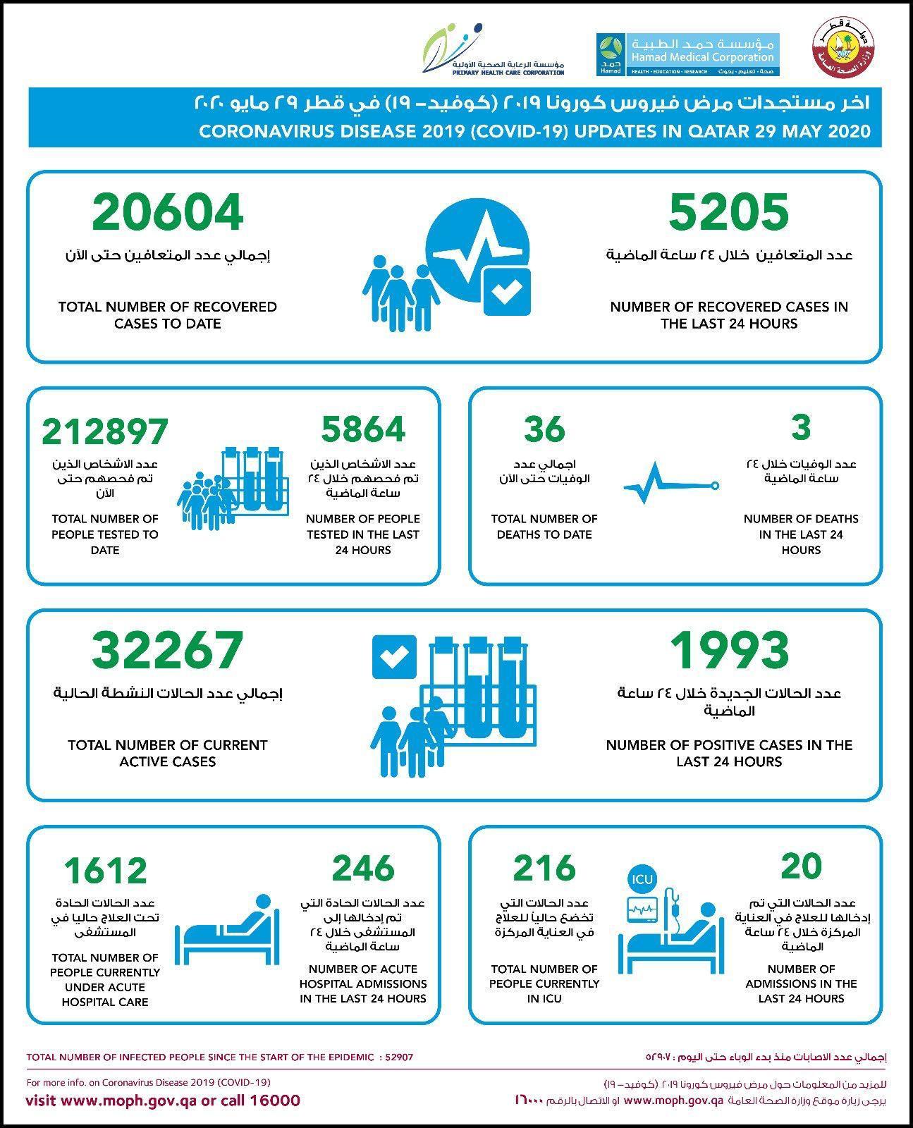 Coronavirus in Qatar -- Week 14 Updates