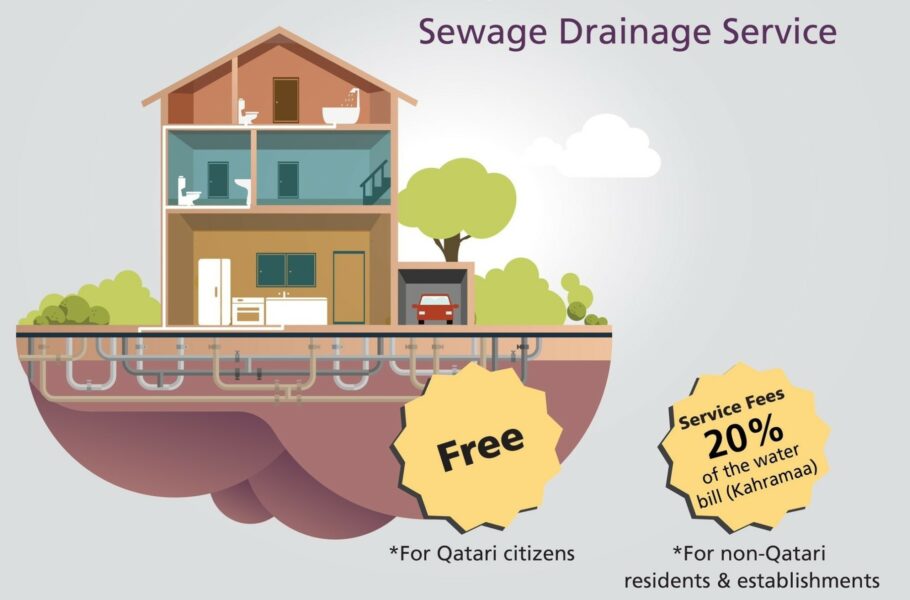 Ashghal and KAHRAMAA to introduce fee to water bills