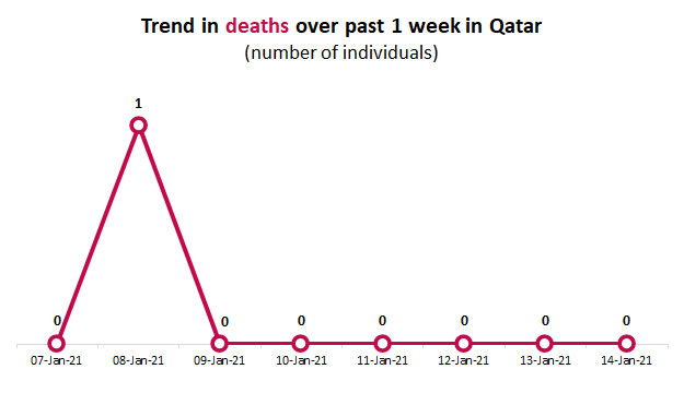 Coronavirus in Qatar -- Week 46 Updates