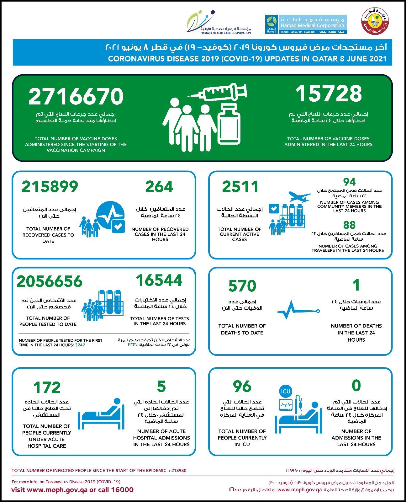 covid-19 cases qatar june 8 2021