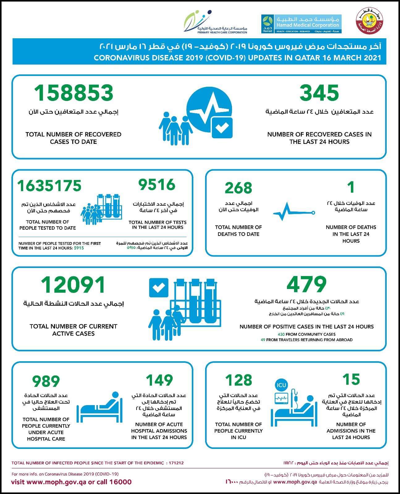 COVID-19 Statistics Qatar: 16 March 2021