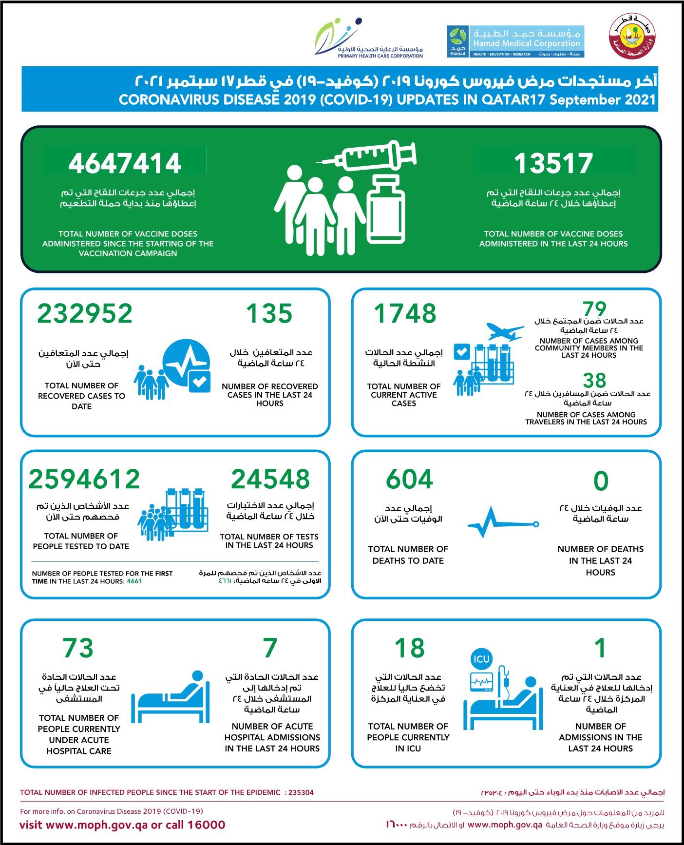 COVID-19 Statistics Qatar: 17 September 2021