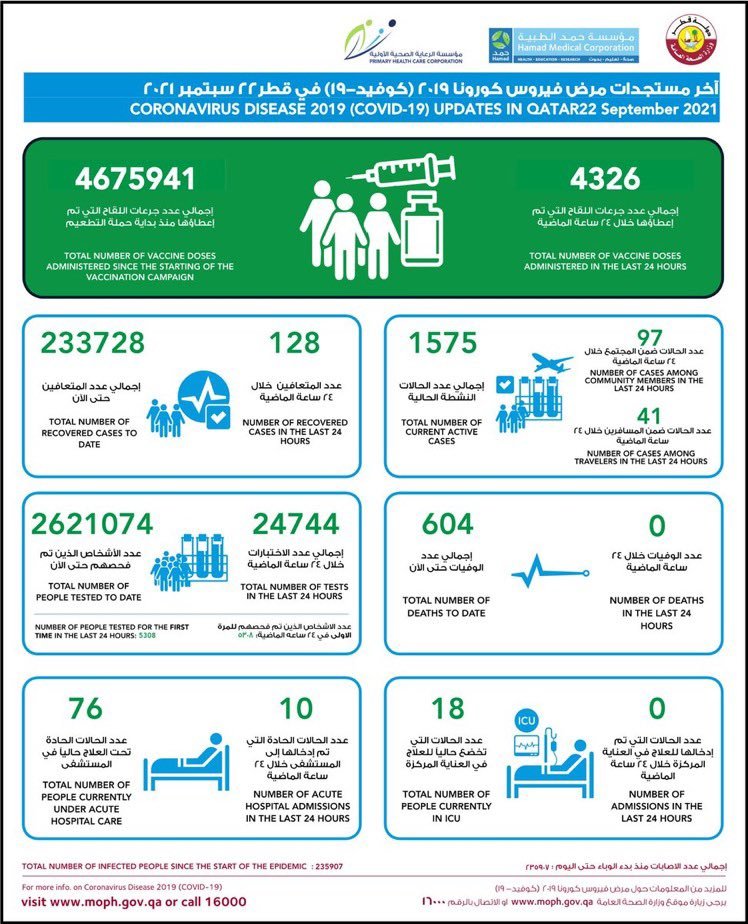 COVID-19 Statistics Qatar: 22 September 2021