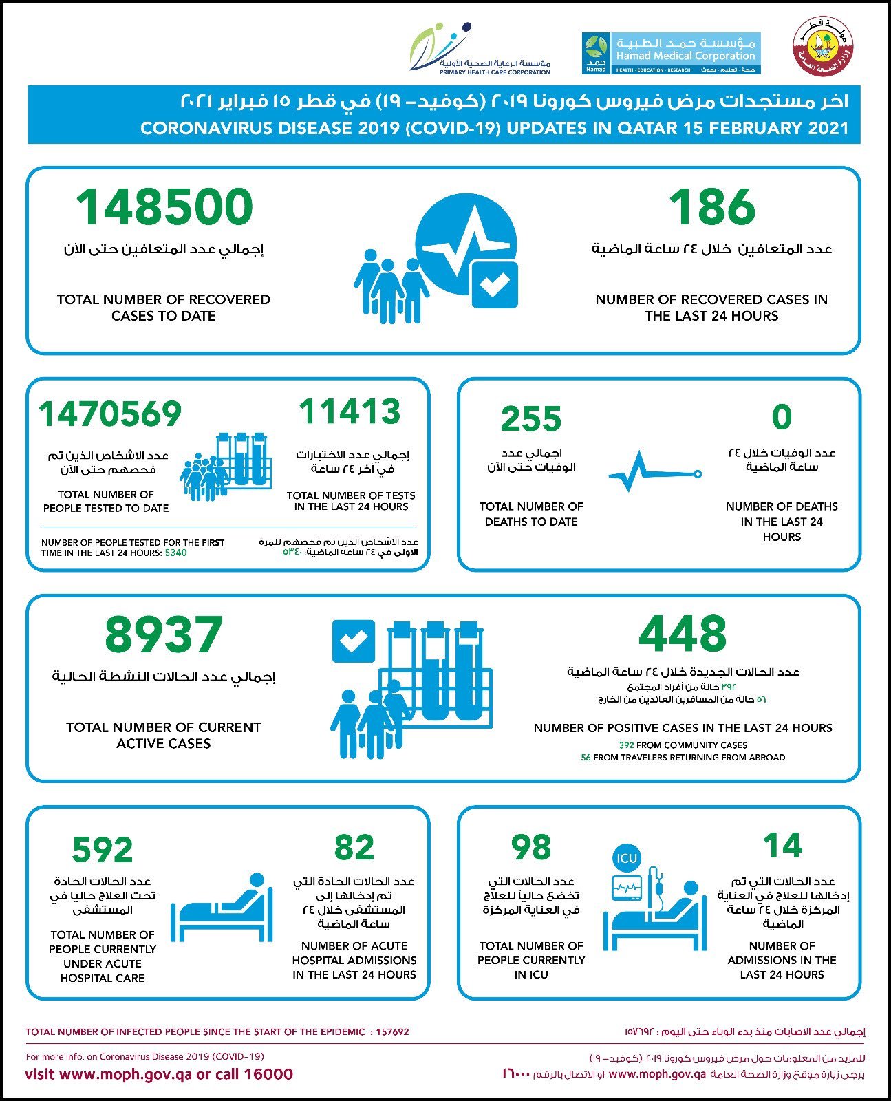 15 february 2021 covid-19 cases qatar