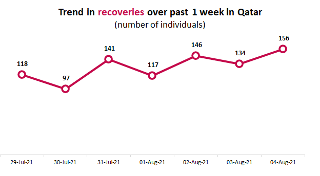 Daily recoveries in Qatar (29 July - 4 August 2021)